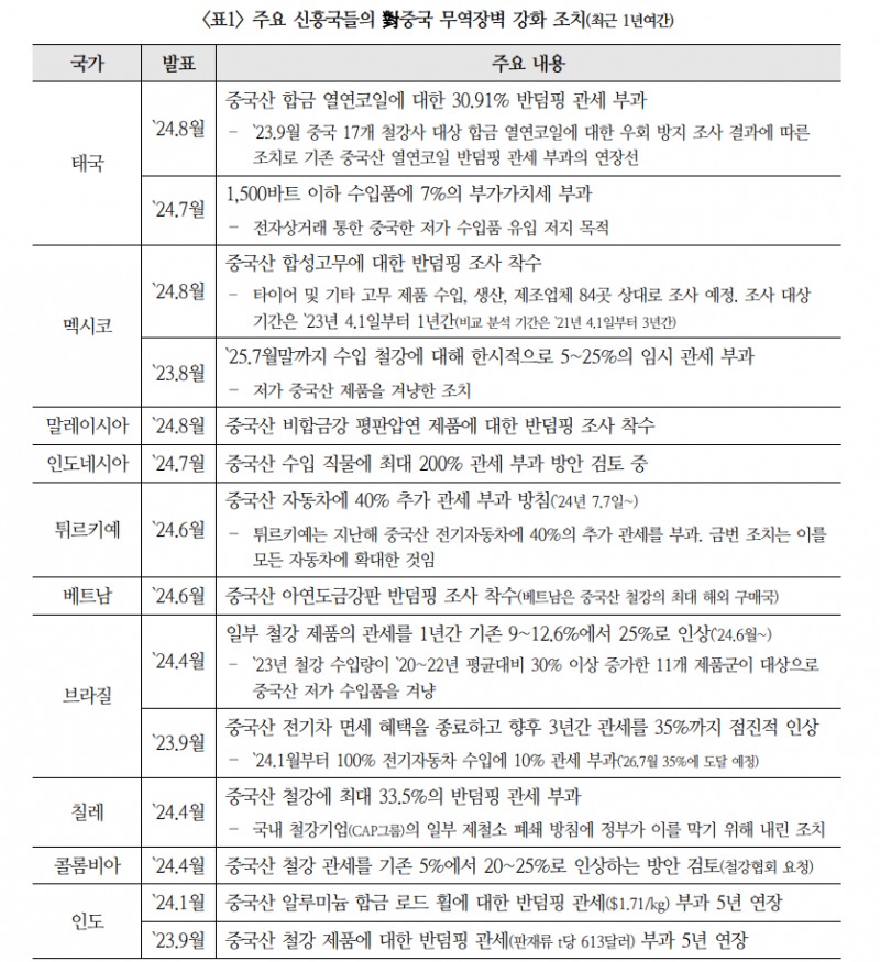 신흥국, 대중국 무역장벽 한층 강화 가능성...트럼프 당선시 미중 갈등에 제3국 리스크 더욱 심화 - 국금센터