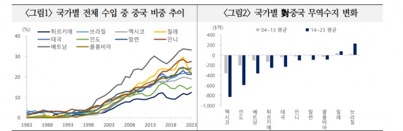 신흥국, 대중국 무역장벽 한층 강화 가능성...트럼프 당선시 미중 갈등에 제3국 리스크 더욱 심화 - 국금센터