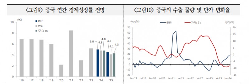 신흥국, 대중국 무역장벽 한층 강화 가능성...트럼프 당선시 미중 갈등에 제3국 리스크 더욱 심화 - 국금센터