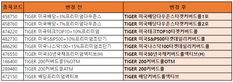 TIGER 커버드콜 ETF 명칭 변경사항