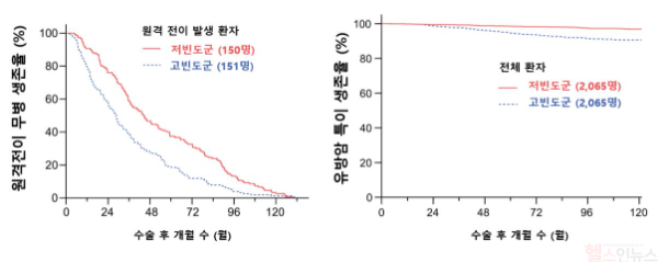 원격 전이 무병 생존율(왼쪽) 및 유방암 특이 생존율(오른쪽) : 왼쪽 그래프에서는 검사 빈도가 높을수록 전이를 빨리 발견할 수 있음을 보여주며, 오른쪽 그래프에서는 검사 빈도가 높을수록 생존율이 낮았지만, 다양한 변수들을 보정한 결과 생존율과 검사 빈도 간의 연관성은 없는 것으로 나타남 (서울대병원 제공)