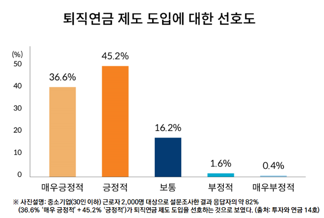 퇴직연금 제도 도입에 대한 선호도. ⓒ 미래에셋투자와연금센터 제공