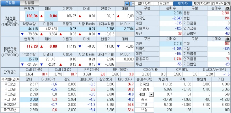 자료: 국고채 금리와 국채선물 가격의 오후 1시 20분 현재 상황...출처: 코스콤 CHECK