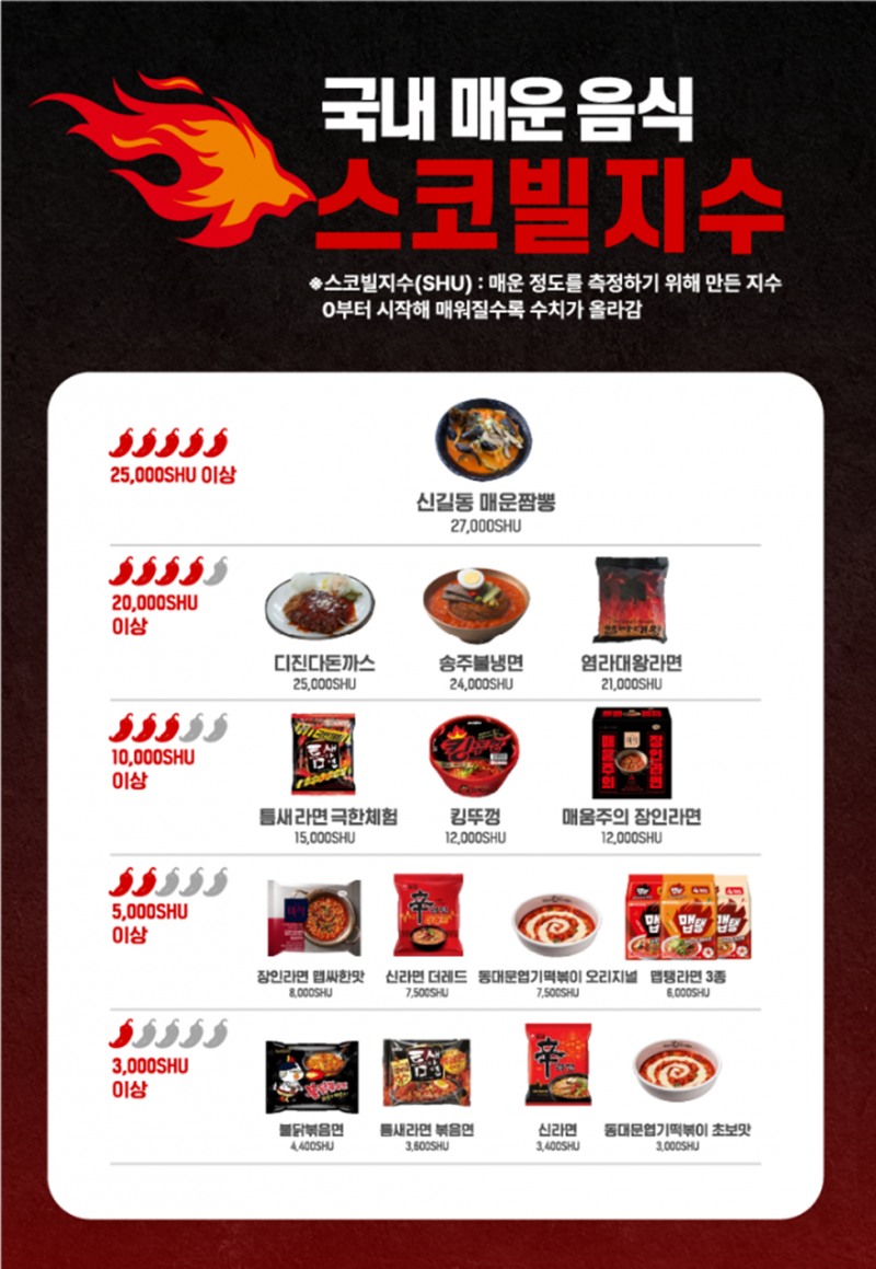 사진= 국내 매운 음식 스코빌지수 계급표