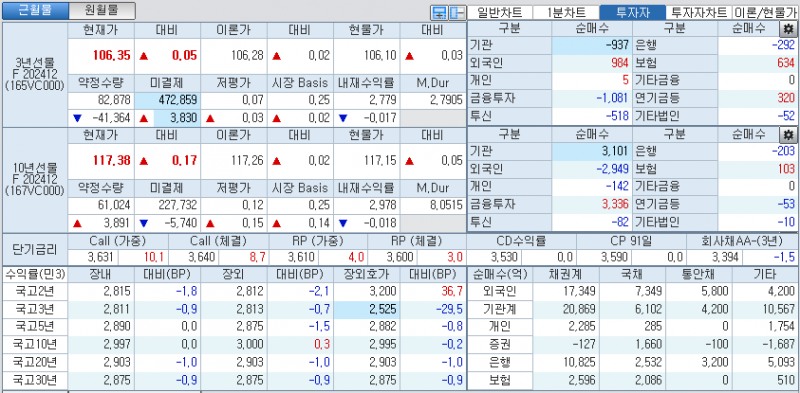자료: 국고채 금리와 국채선물 가격의 오후 3시 45분 현재 상황...출처: 코스콤 CHECK