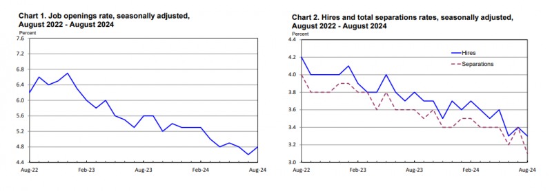 (상보) 미 8월 구인건수 804만건으로 예상(764만건) 상회
