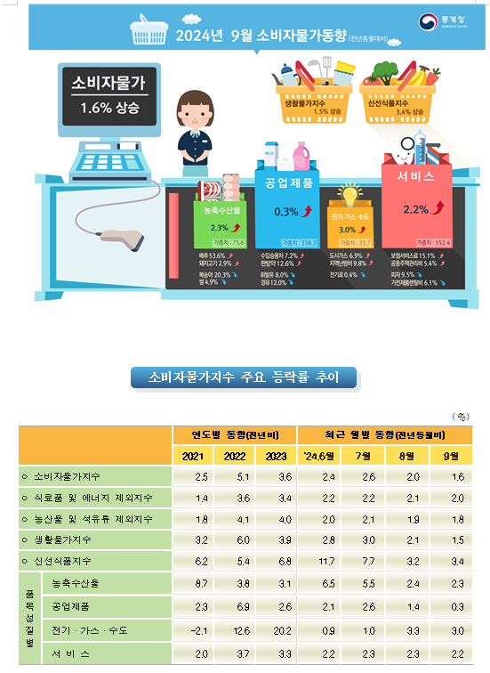(1보) 9월 CPI 전년비 1.6% 상승...21년 2월 이후 가장 낮은 상승률