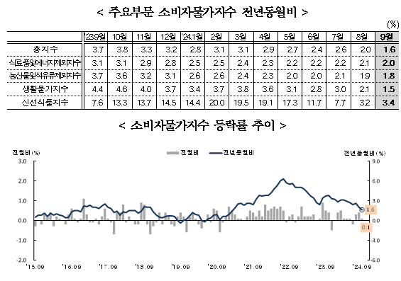 (종합) 9월 소비자물가 전년비 1.6% 올라 2% 하회...21년 2월(+1.4%) 이후 최저치