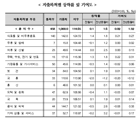 (종합) 9월 소비자물가 전년비 1.6% 올라 2% 하회...21년 2월(+1.4%) 이후 최저치