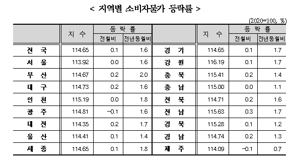 (종합) 9월 소비자물가 전년비 1.6% 올라 2% 하회...21년 2월(+1.4%) 이후 최저치