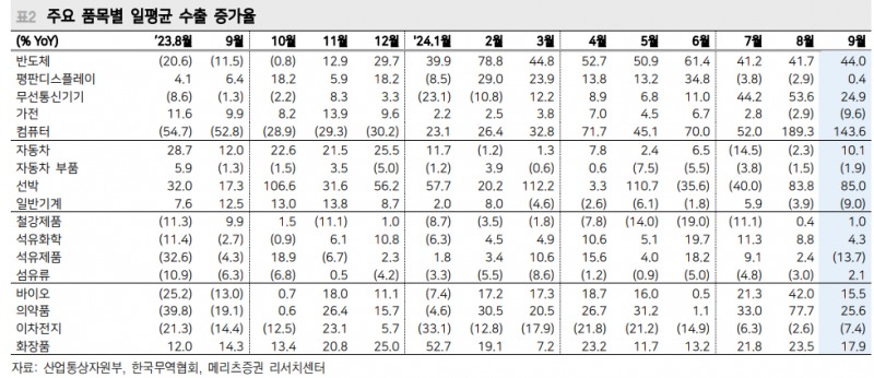 한국 수출, 반도체 피크아웃에도 10% 내외 유지하는 점 주목 - 메리츠證
