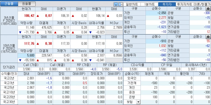자료: 국고채 금리와 국채선물 가격의 오전 9시 6분 현재 상황...출처: 코스콤 CHECK