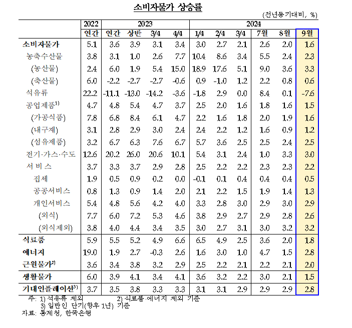 (상보) 김웅 한은 부총재보 "물가안정 기반 다져지고 있어...당분간 2% 밑돌다가 연말 2% 내외 등락"