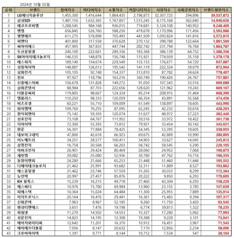 LG에너지솔루션, 전기제품 상장기업 브랜드평판 10월...1위