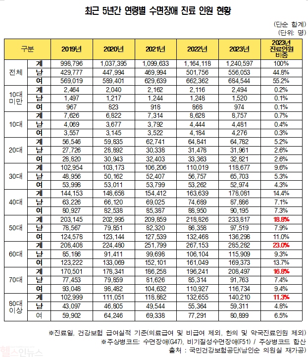최근 5년간 연령별 수면장애 진료 인원 현황 (더불어민주당 남인순 국회의원 제공)