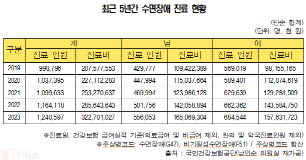 최근 5년간 수면장애 진료 현황 (더불어민주당 남인순 국회의원 제공)