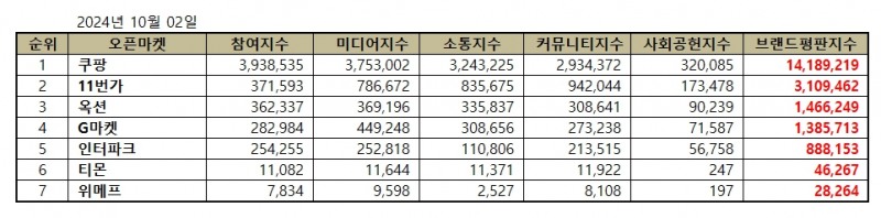 쿠팡, 오픈마켓 브랜드평판 2024년 10월...1위
