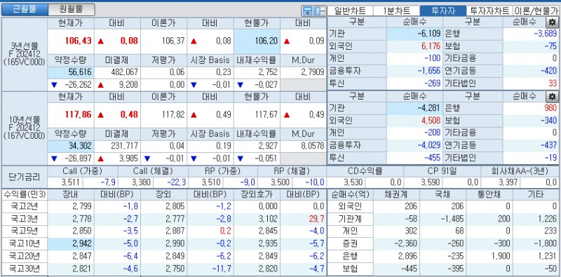 자료: 국고채 금리와 국채선물 가격의 오전 10시 41분 현재 상황...출처: 코스콤 CHECK