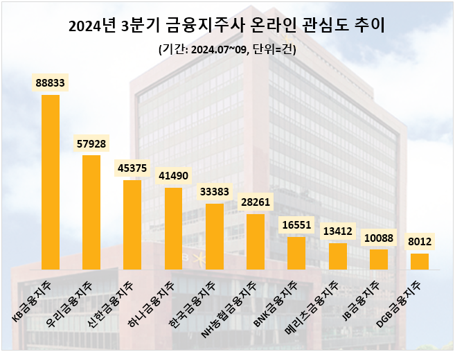 2024년 3분기 금융지주사 온라인 관심도 추이. ⓒ 데이터앤리서치