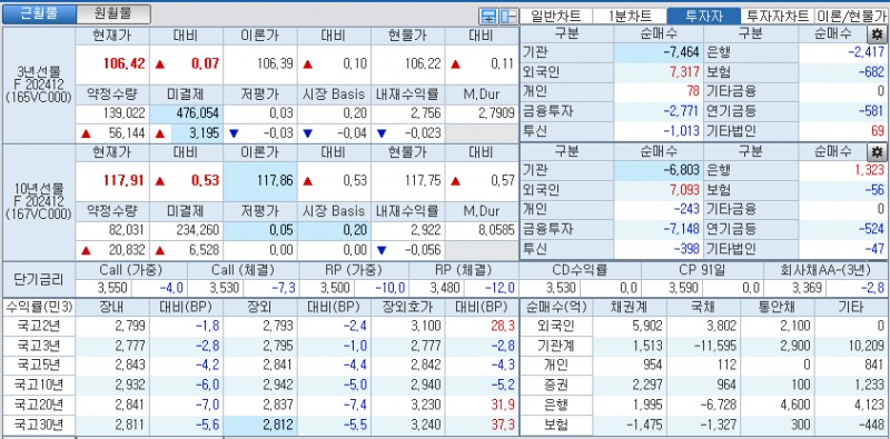 자료: 국고채 금리와 국채선물 가격의 오후 3시 45분 현재 상황...출처: 코스콤 CHECK
