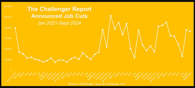 (상보) 미 기업 9월 감원계획 7만2821명으로 전월비 4% 감소
