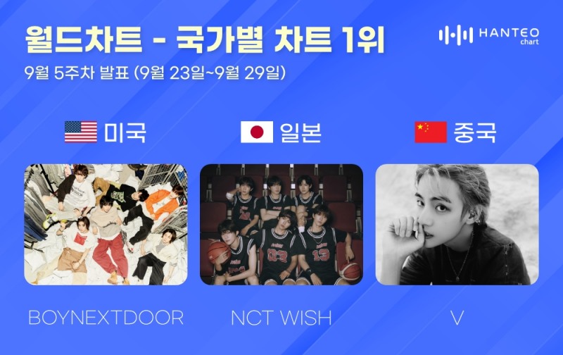 보이넥스트도어-엔시티 위시-뷔, 한터 국가별 차트 1위…글로벌 저력 확인
