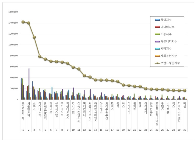 오성첨단소재, 디스플레이장비 상장기업 브랜드평판 10월 1위