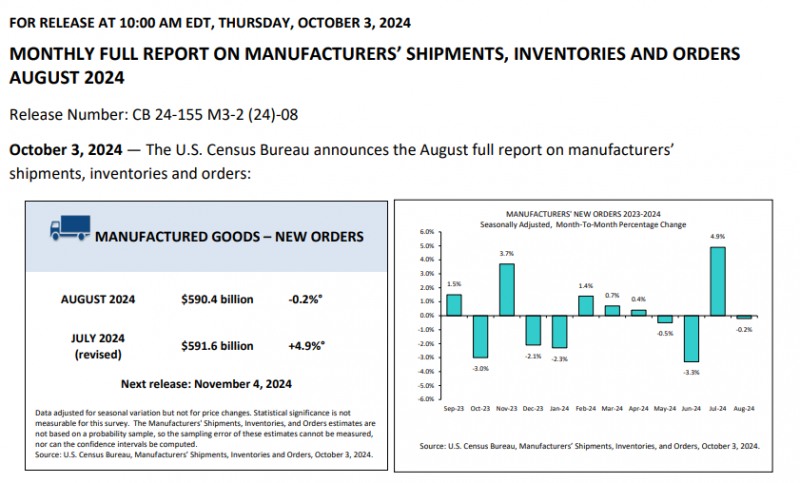 (상보) 미 8월 공장재수주 전월비 0.2% 줄며 예상(+0.1%) 하회