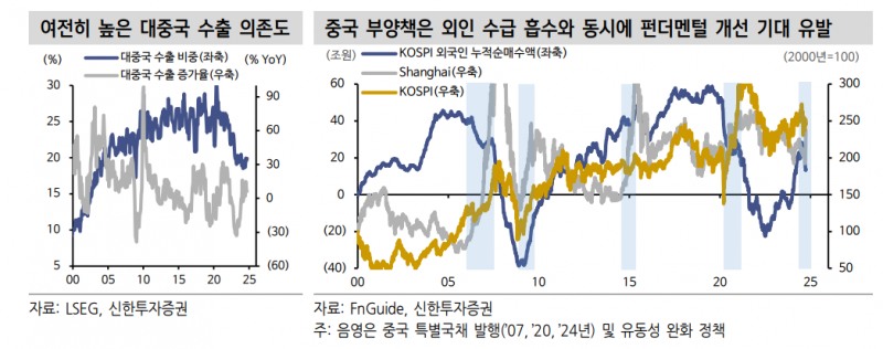 주식 수급 비면서 외국인 민감도 커져...수급상 낙폭 과도 업종 주목 - 신한證