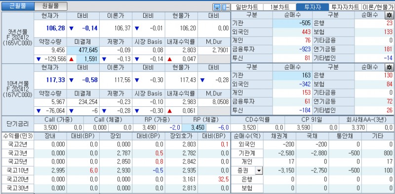 자료: 국고채 금리와 국채선물 가격의 오전 9시 7분 현재 상황...출처: 코스콤 CHECK