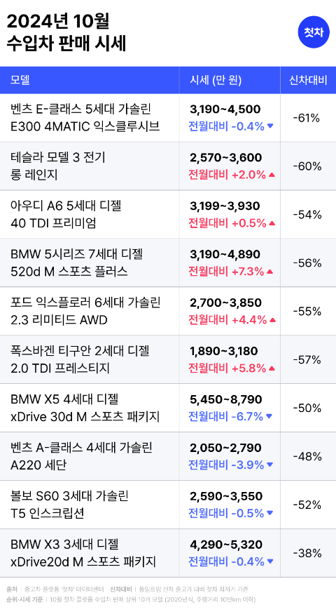 중고차 플랫폼 첫차, 10월 중고차 시세 발표