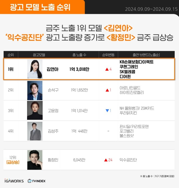 익수제약, 황정민과 함께한 익수공진단CF로 업종 브랜드 점유율 3위 차지