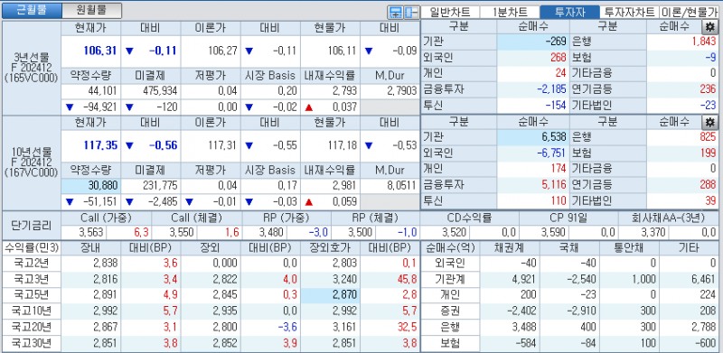 자료: 국고채 금리와 국채선물 가격의 오전 10시 43분 현재 상황...출처: 코스콤 CHECK