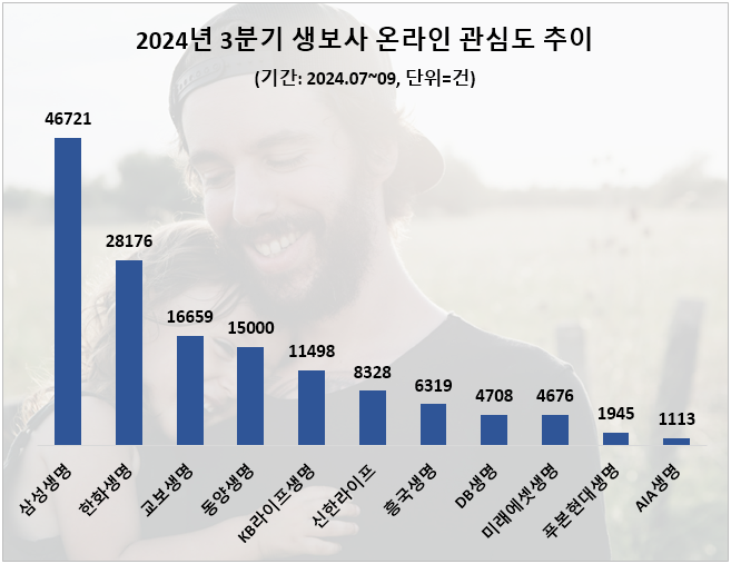 2024년 3분기 생보사 온라인 관심도 추이. ⓒ 데이터앤리서치