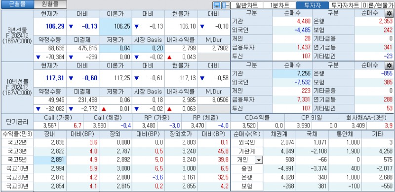 자료: 국고채 금리와 국채선물 가격의 오후 1시 25분 현재 상황...출처: 코스콤 CHECK