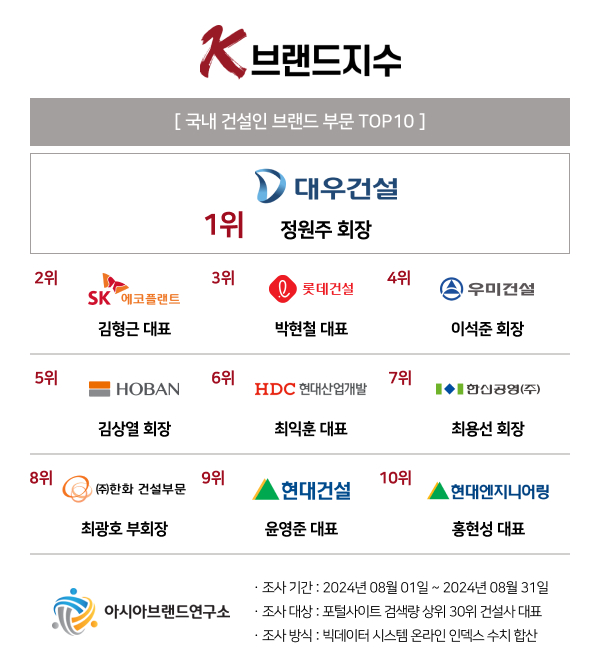 대우건설 정원주 회장, K-브랜드지수 선정하는 건설인 부문에서 최정상 등극