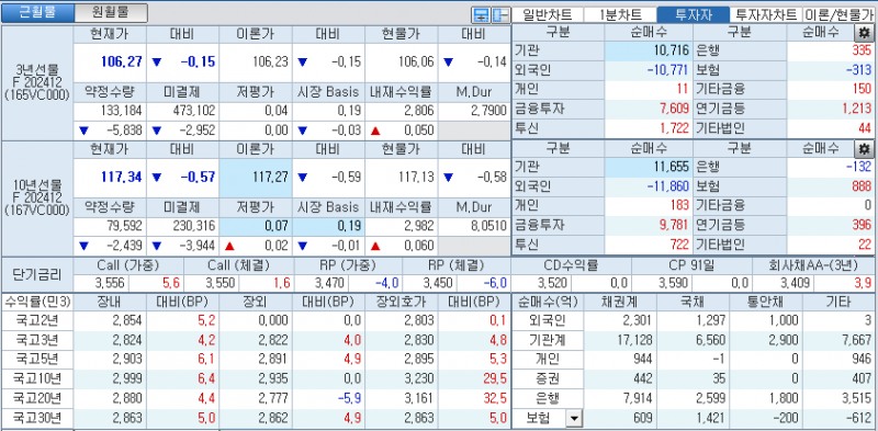 자료: 국고채 금리와 국채선물 가격의 오후 3시 45분 현재 상황...출처: 코스콤 CHECK