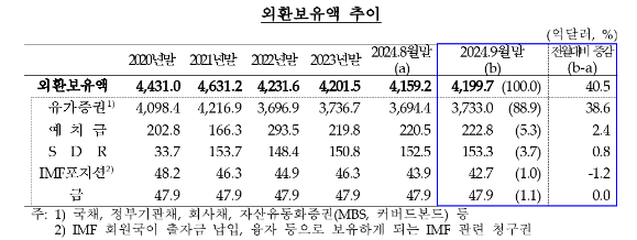 9월말 외환보유액 4,200억 달러로 전월비 41억달러 증가...석 달 연속 증가 - 한은