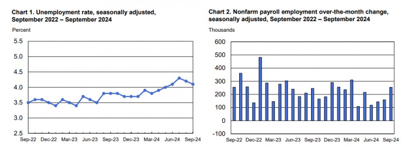 (상보) 미 9월 비농업고용 전월비 25만4000명 늘며 6개월 최대폭 증가
