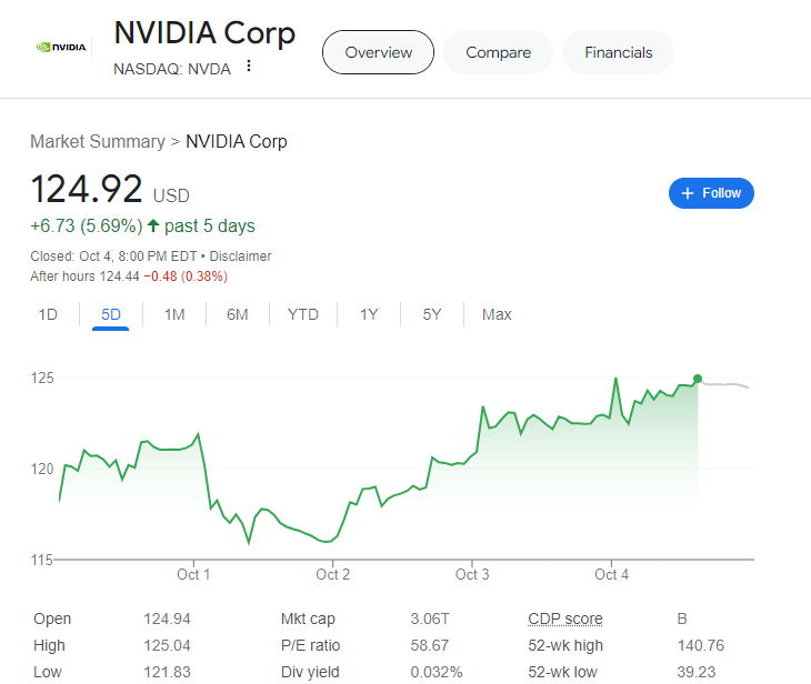 (상보) 엔비디아 1.7% 오르며 반도체지수도 1.6% 상승