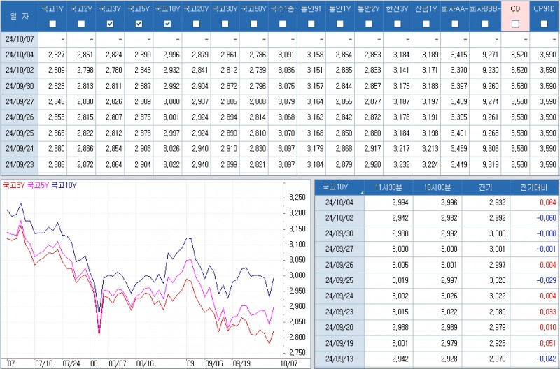 자료: 최근 최종호가수익률 추이, 출처: 코스콤 CHECK