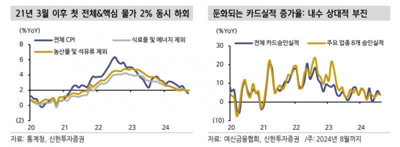 금통위, 이번주 금리 인하 뒤 중립 점도표 제시하면서 추가 인하 기대 약화 유도할 것 - 신한證