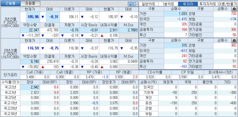 자료: 국고채 금리와 국채선물 가격의 오전 9시 7분 현재 상황...출처: 코스콤 CHECK