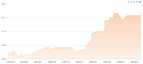 2024년 9월 평균 금 시세 추이