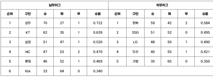 2024 KBO 퓨처스리그, 650경기 대장정 마침표