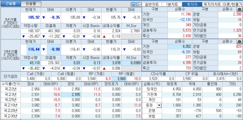 자료: 국고채 금리와 국채선물 가격의 오전 10시 41분 현재 상황...출처: 코스콤 CHECK