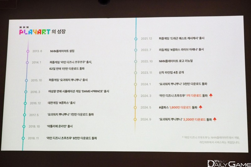 NHN플레이아트의 성장사가 소개됐다.