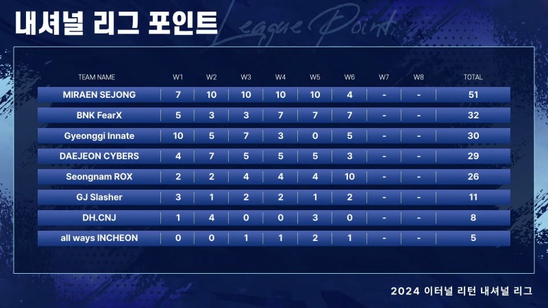 내셔널 리그 포인트 현황(사진=중계 화면 캡처).
