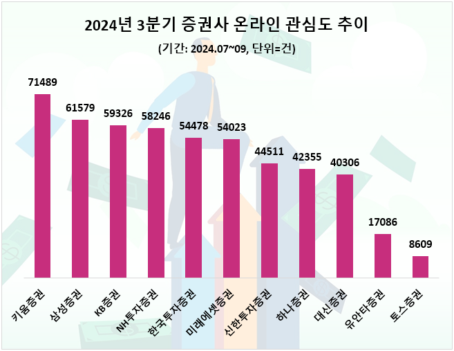 2024년 3분기 증권사 온라인 관심도 추이. ⓒ 데이터앤리서치