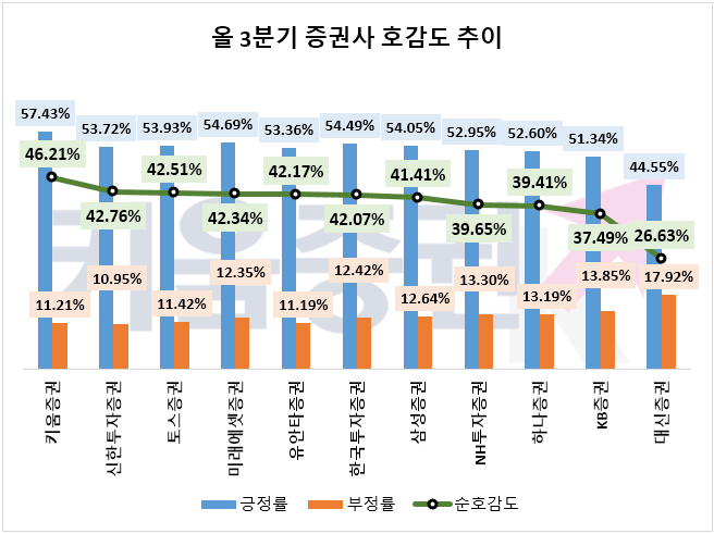 2024년 3분기 증권사 온라인 호감도 추이. ⓒ 데이터앤리서치